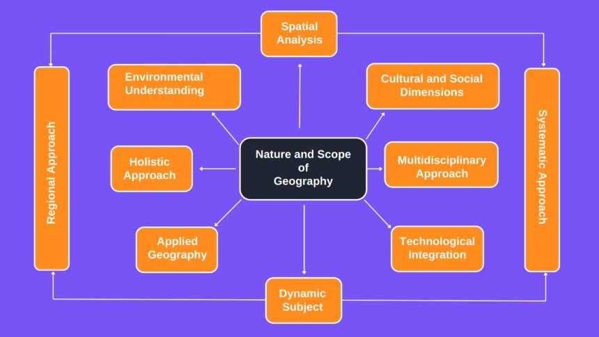 Definition, Nature and Scope of Geography - Geo kaksha